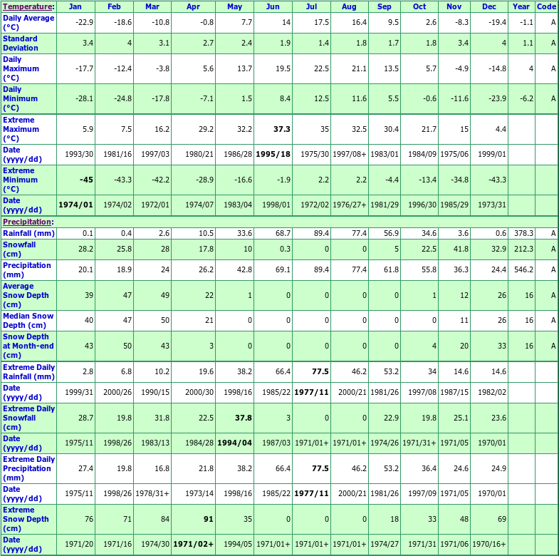 Island Lake A Climate Data Chart